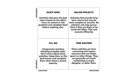 The Impact Effort Matrix — Thinkdev