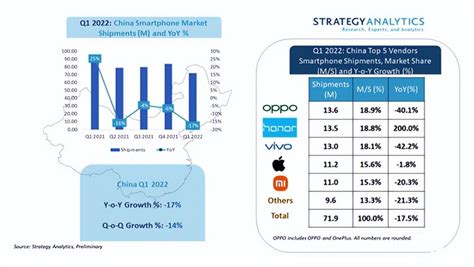 2022年中国智能手机市场 Q1 季度总出货量数据出炉凤凰网