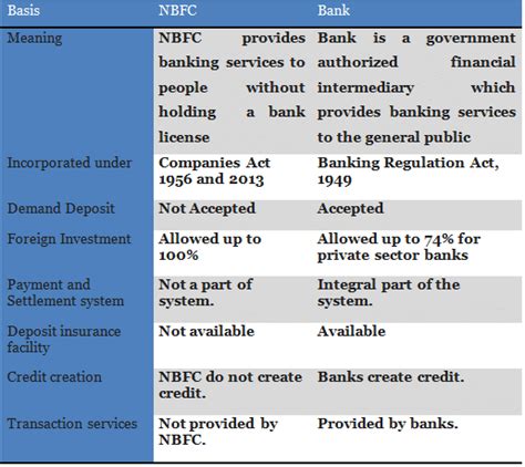 NBFCs AND ITS TYPES