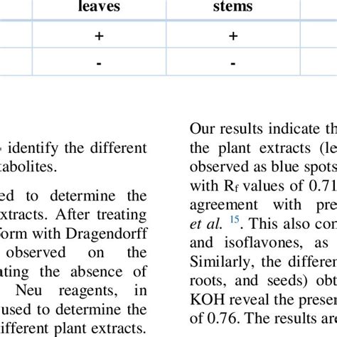 Phytochemical Constituents Of Chloroform Extracts Of Leaves Stem