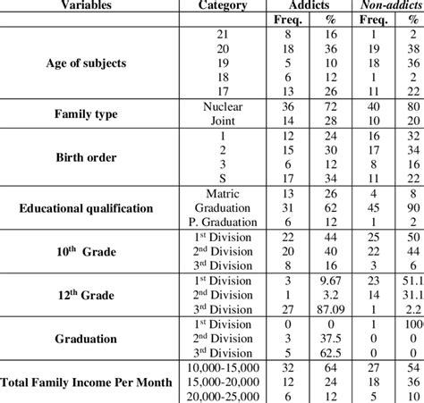 Frequency And Percentage Distribution Of Socio Demographic Variables Of