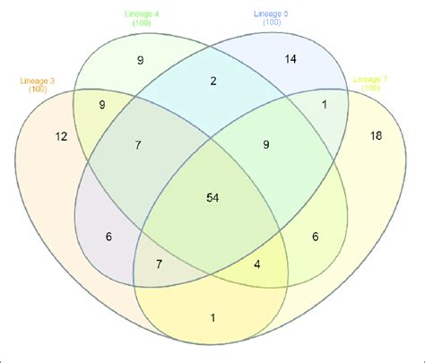 Venn Diagram Showing Protein Overlap Among The Top 100 Most Abundant Download Scientific