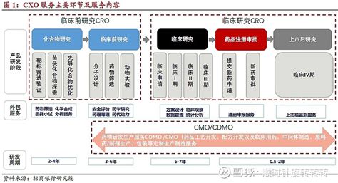 医药产业链投资框架六CXO CXO行业大类主要分为CROCDMOCMO一CRO合同研发组织为药物和器械提供外包研发与实验服务