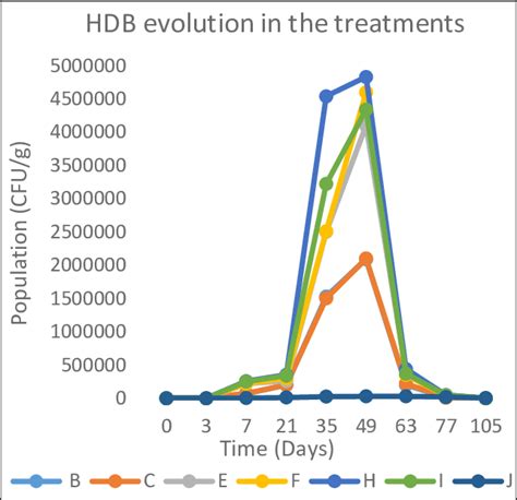 Hydrocarbon Degrading Bacteria Growth Profile In The Treatments