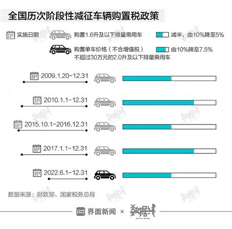 数据 购置税减半、买车抽奖拿补贴，今年购车优惠政策力度真比往年强？ 资讯 信创开放社区