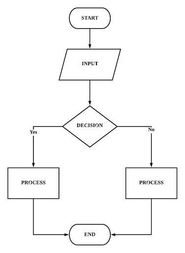 Pengertian Flowchart Simbol Dan Jenis Jenisnya