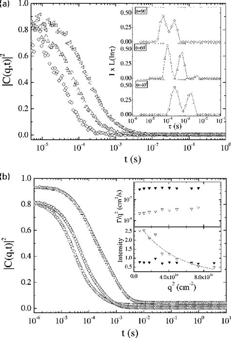 A Intensity Autocorrelation Functions Of A 0 1 Wt D 30 35 Solution