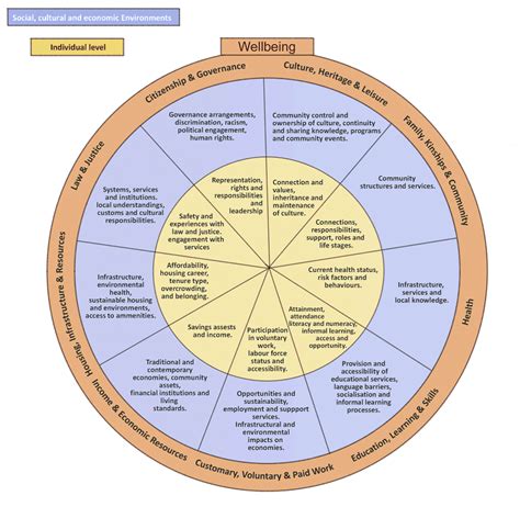 Indigenous Wellbeing Framework Australian Bureau Of Statistics 2010