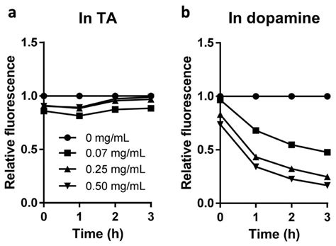 Tannic Acid Mediated Surface Functionalization Of Polymeric