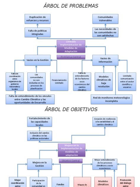 Ejemplos De Arbol De Problemas Y Objetivos Peatonal Semáforo