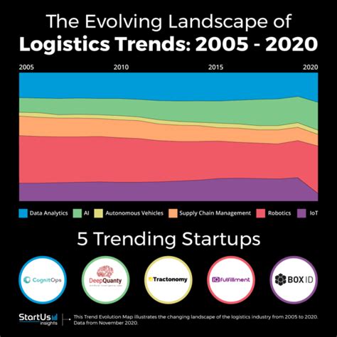 The Evolving Landscape Of Logistics Trends 2005 2020