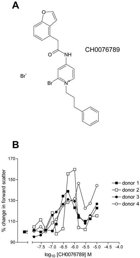 Small Molecule Receptor Agonists And Antagonists Of Ccr3 Provide