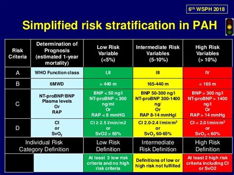 Pah Risk Assessment Chart