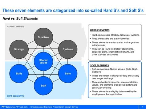 Mckinsey 7 S Strategy Model