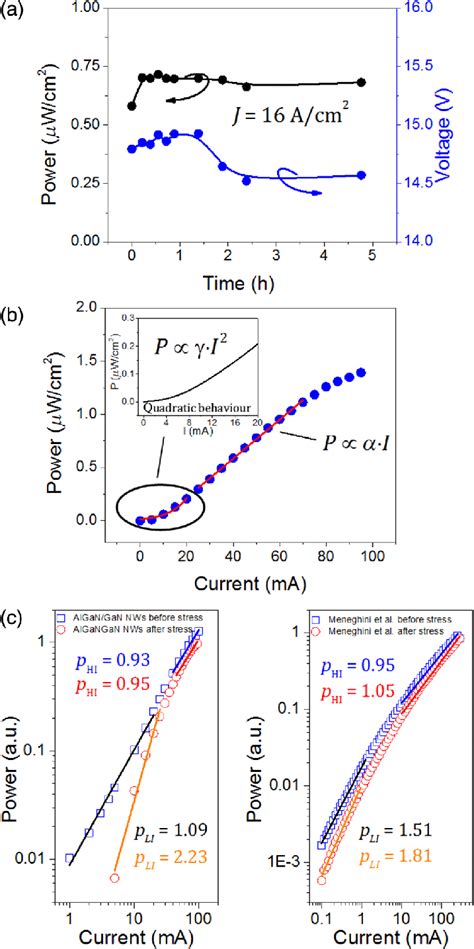 AlGaN GaN NWs LED Reliability Test A Power Y Axis And Voltage