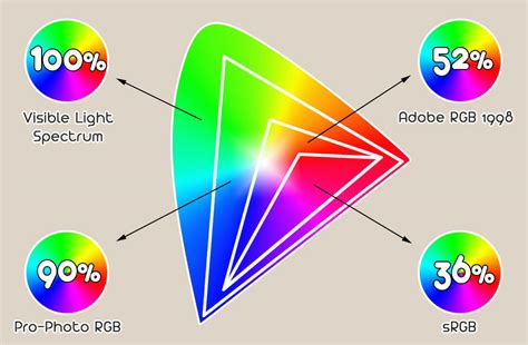 Color Profiles For Dummies. Prophoto RGB, Adobe RGB 1998 and sRGB in ...