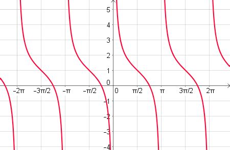 Sketching the Graph of a Cotangent Function Practice | Trigonometry Practice Problems | Study.com