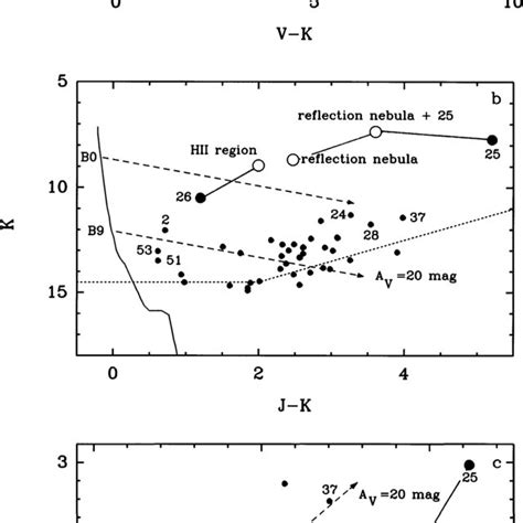 A C Magnitude Color Diagrams A V Versus V − K B K Versus J − K And C