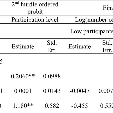 Coefficient Estimates Of The Probit Ordered Probit And Ordinary Least