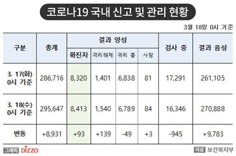 속보 93명 추가 총 8413명 18일 ‘코로나19 국내 발생 현황 디지틀조선일보디조닷컴