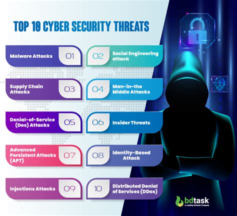 Top 10 Types of Cyber Threats in Cyber Security with Solutions