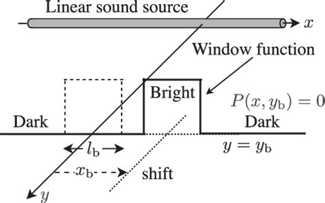 Arrangement of a continuous linear sound source and scheme of proposed... | Download Scientific ...