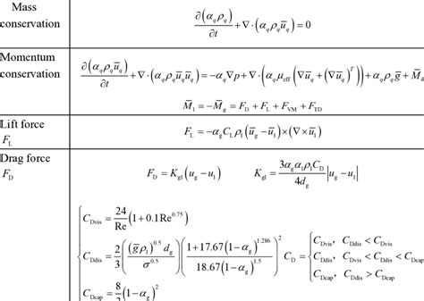 Governing Equations Of Cfd Model Download Scientific Diagram