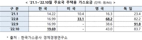 가스비 인상 이유 난방비 폭탄 가스요금 도시가스