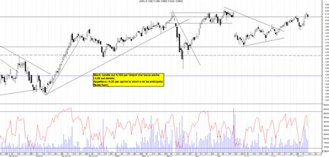 Grafico Azioni Unipol Ora La Borsa Dei Piccoli