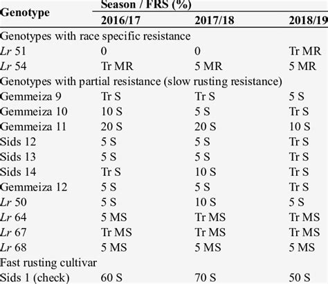 Final Leaf Rust Severity Frs And Infection Type It Of Wheat