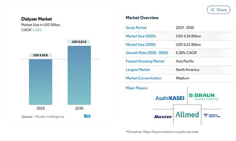 Dialyzer Market Size, Share & Forecast Report 2031