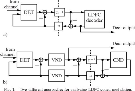 Figure 1 From Analysis And Optimization Of Iteration Schedules For LDPC