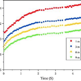 Creep Rate Of Masson Pine Wood Cell Walls At Different Heights