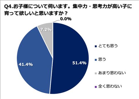 46 8 のママが外で子どもを裸足では遊ばせていない、一方で57 7 のママが裸足が足育に良いと認識 株式会社linkageのプレスリリース