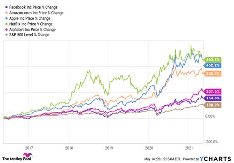 Software Engineering Salaries At Faang Companies