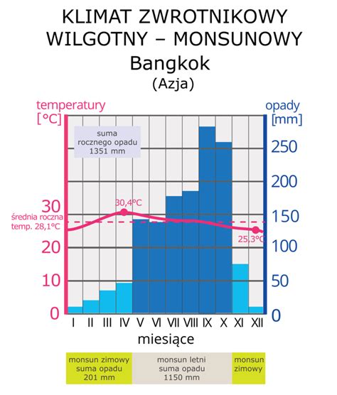 Klimat monsunowy i kultura ryżu w Azji Notatki geografia