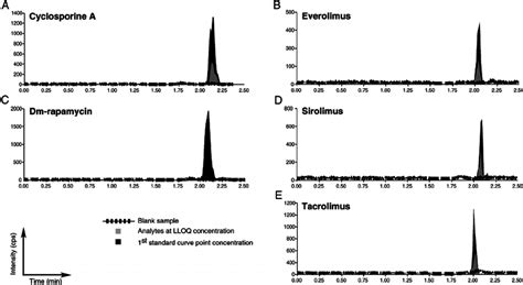 Selectivity Dotted Line Pooled Extracted Ion Chromatograms From Six