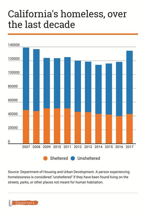 What The Data Shows About California Homeless Crisis Daily Democrat