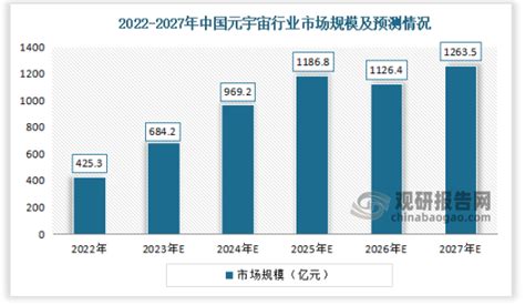 2022 2027年中国元宇宙行业市场规模及预测情况观研报告网