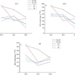 Effects of the exogenous spraying of different hormones on the ...