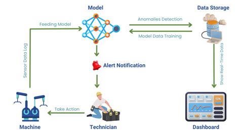 Azure Openai For Risk Management Navigating The Landscape Of Predictive Analytics