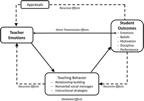 Conceptual Framework On The Links Between Teacher Emotions And Student