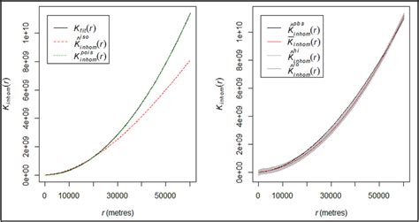 A Inhomogeneous K Function For Longleaf Pine Clustered Point Process