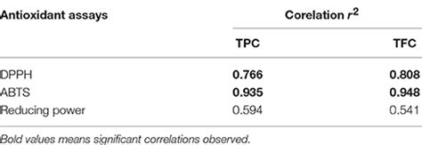 Frontiers Evaluation Of Phenolic Content Variability Along With