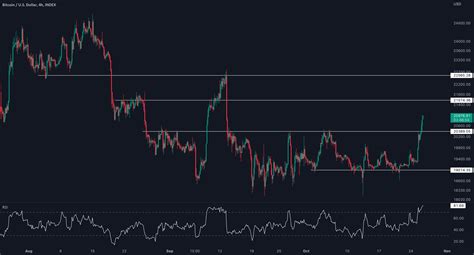 Bitcoin Short Term Support And Resistance Levels For Index Btcusd By