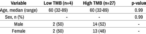 Patient Characteristics By Tmb Status Age Sex And Gender Download