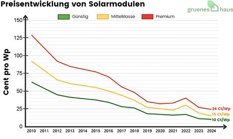 Preisentwicklung Photovoltaik Preise im Überblick 2024