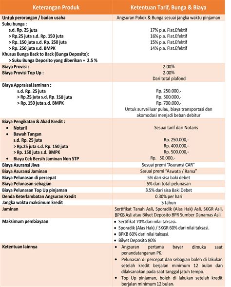 Kredit Modal Kerja Dana Mas Bpr Sumber Dana Mas