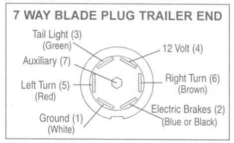 7 Blade Trailer Wiring Kit : Curt 56623 Replacement 7 Pin Rv Blade Trailer Wiring Harness Plug ...