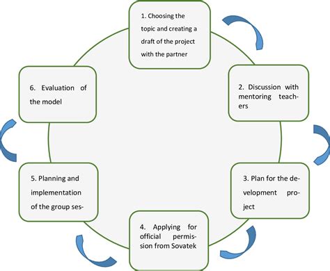 Figure 1 From Psychoeducational Group Activity A Model For Clients Of